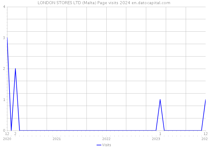 LONDON STORES LTD (Malta) Page visits 2024 