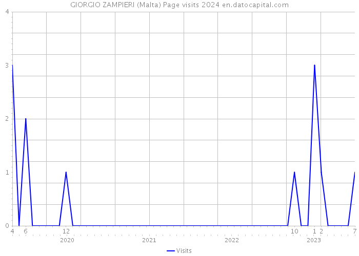 GIORGIO ZAMPIERI (Malta) Page visits 2024 