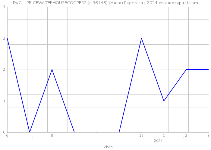 PwC - PRICEWATERHOUSECOOPERS (c 96148) (Malta) Page visits 2024 