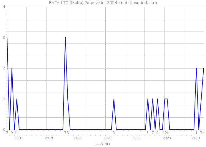 FAZA LTD (Malta) Page visits 2024 