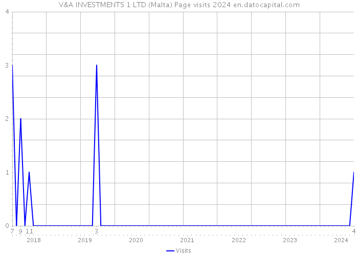 V&A INVESTMENTS 1 LTD (Malta) Page visits 2024 