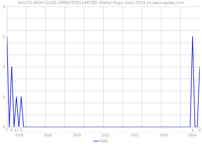 MALTA HIGH CLASS OPERATION LIMITED (Malta) Page visits 2024 