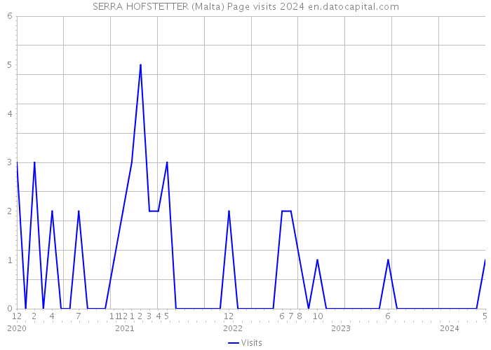 SERRA HOFSTETTER (Malta) Page visits 2024 