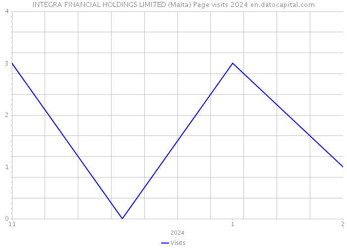 INTEGRA FINANCIAL HOLDINGS LIMITED (Malta) Page visits 2024 