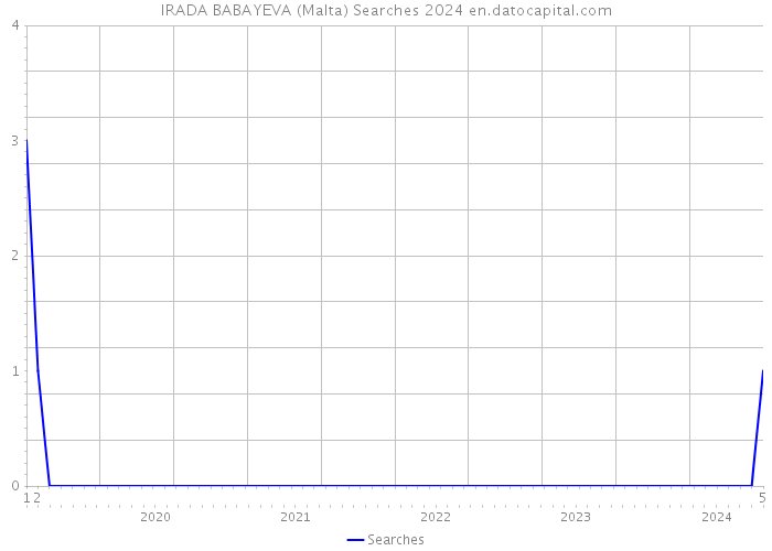 IRADA BABAYEVA (Malta) Searches 2024 