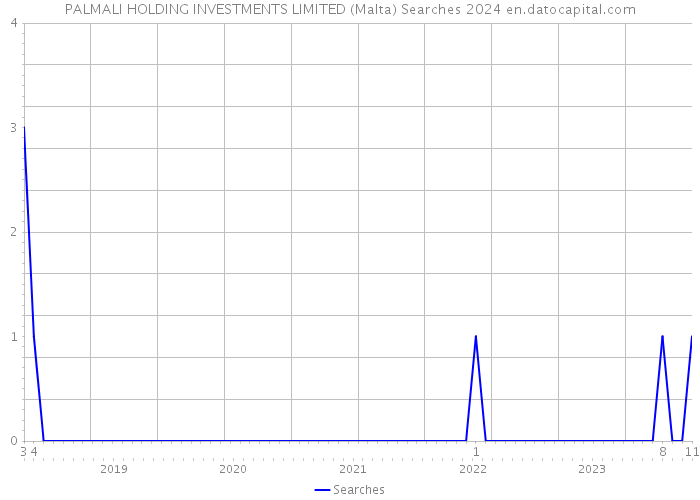 PALMALI HOLDING INVESTMENTS LIMITED (Malta) Searches 2024 