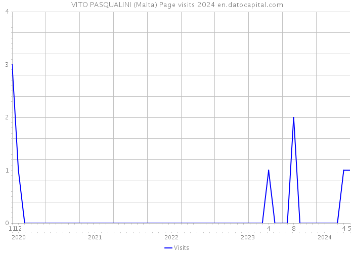 VITO PASQUALINI (Malta) Page visits 2024 