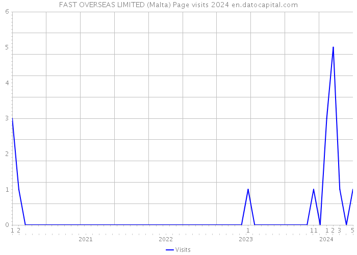 FAST OVERSEAS LIMITED (Malta) Page visits 2024 