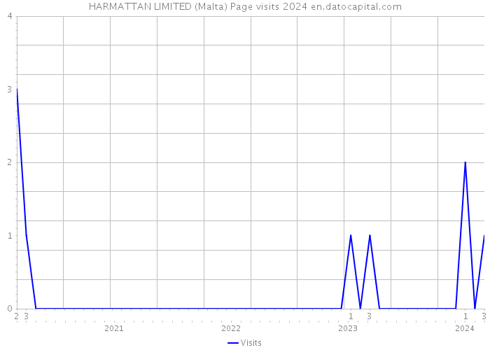 HARMATTAN LIMITED (Malta) Page visits 2024 