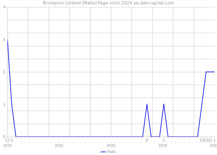 Brompton Limited (Malta) Page visits 2024 