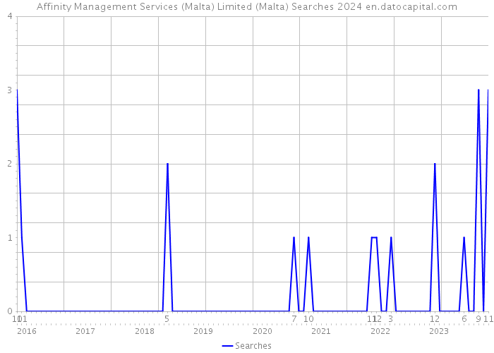 Affinity Management Services (Malta) Limited (Malta) Searches 2024 