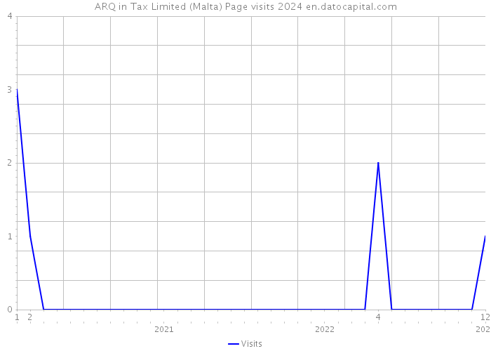 ARQ in Tax Limited (Malta) Page visits 2024 