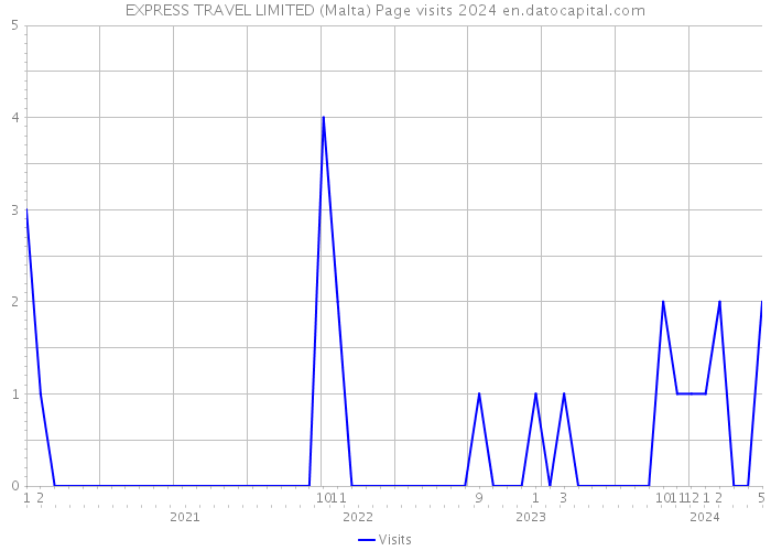 EXPRESS TRAVEL LIMITED (Malta) Page visits 2024 