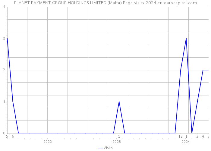PLANET PAYMENT GROUP HOLDINGS LIMITED (Malta) Page visits 2024 