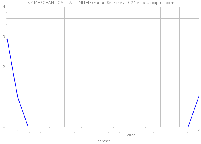 IVY MERCHANT CAPITAL LIMITED (Malta) Searches 2024 