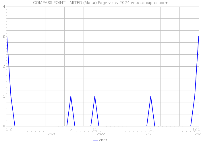 COMPASS POINT LIMITED (Malta) Page visits 2024 