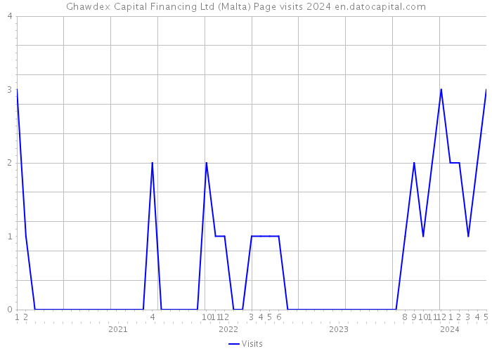 Ghawdex Capital Financing Ltd (Malta) Page visits 2024 