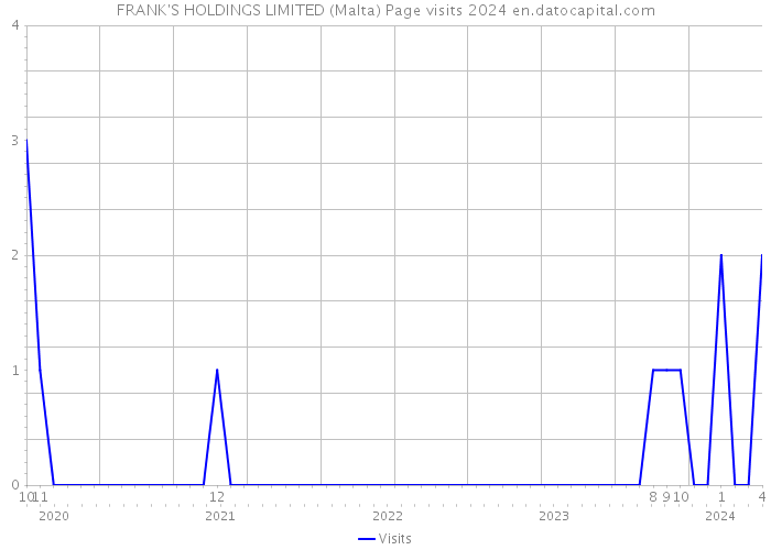 FRANK'S HOLDINGS LIMITED (Malta) Page visits 2024 