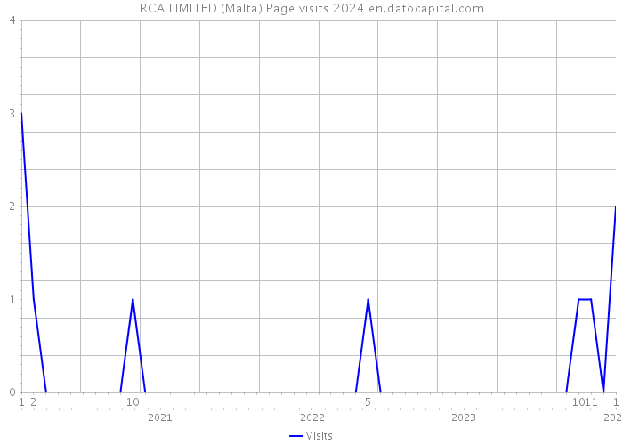 RCA LIMITED (Malta) Page visits 2024 