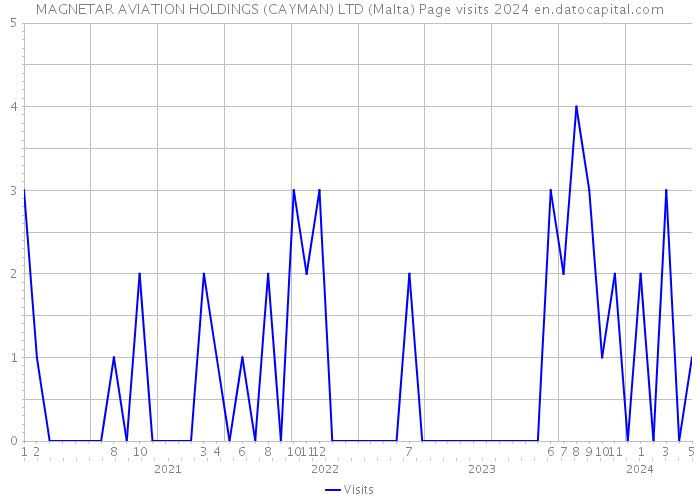 MAGNETAR AVIATION HOLDINGS (CAYMAN) LTD (Malta) Page visits 2024 