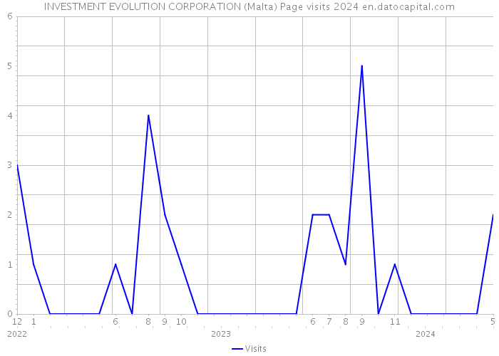 INVESTMENT EVOLUTION CORPORATION (Malta) Page visits 2024 