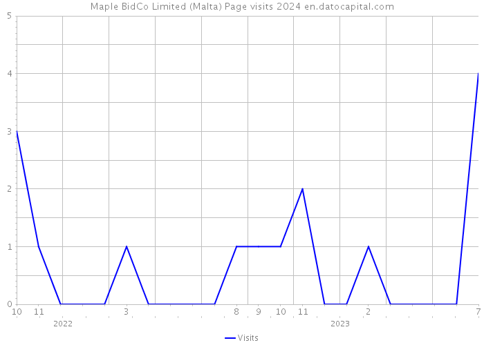 Maple BidCo Limited (Malta) Page visits 2024 
