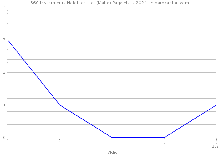 360 Investments Holdings Ltd. (Malta) Page visits 2024 