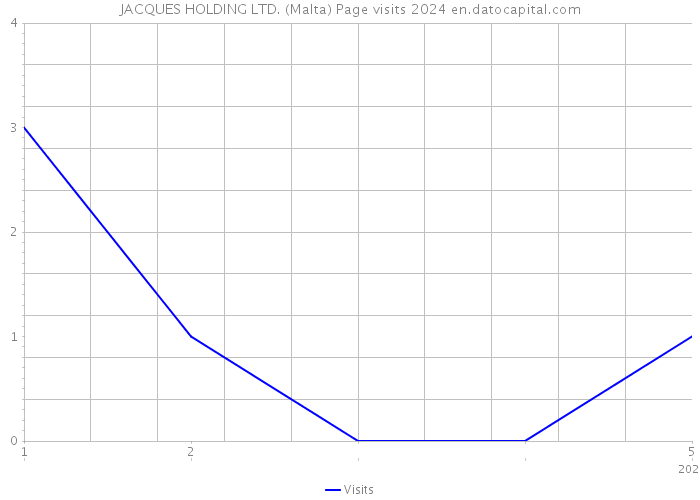 JACQUES HOLDING LTD. (Malta) Page visits 2024 