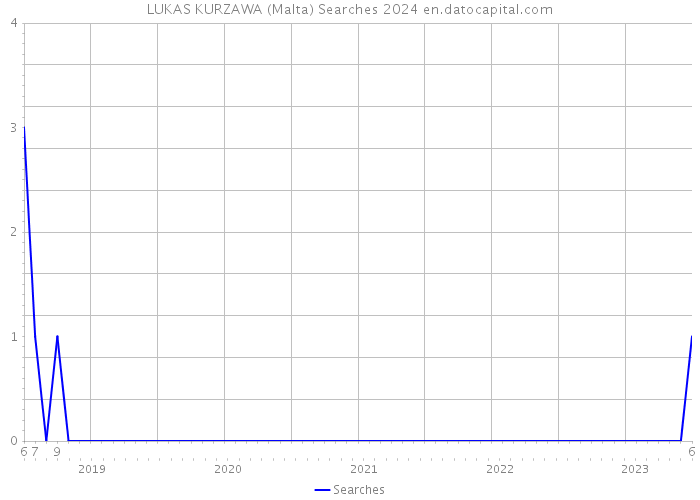 LUKAS KURZAWA (Malta) Searches 2024 