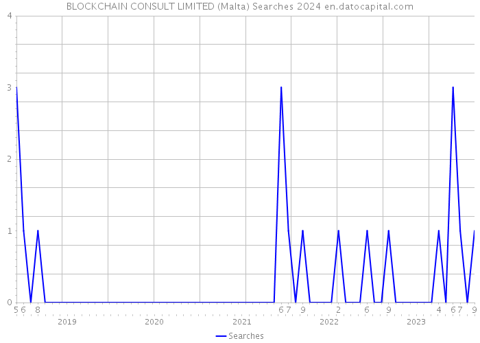 BLOCKCHAIN CONSULT LIMITED (Malta) Searches 2024 