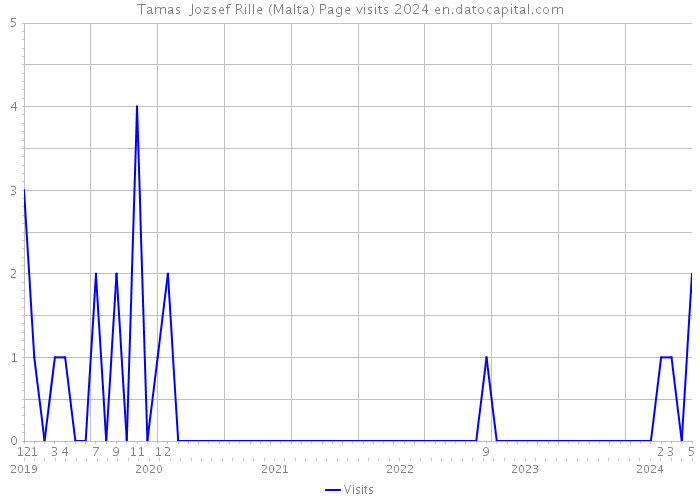 Tamas Jozsef Rille (Malta) Page visits 2024 