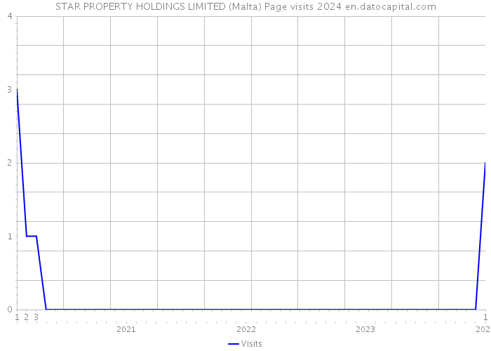 STAR PROPERTY HOLDINGS LIMITED (Malta) Page visits 2024 