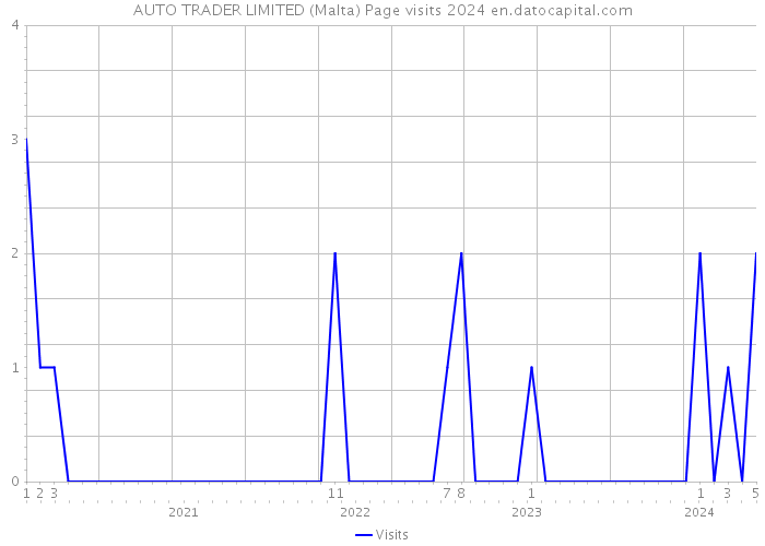 AUTO TRADER LIMITED (Malta) Page visits 2024 