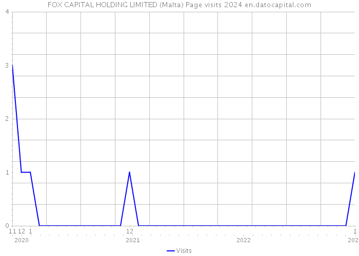 FOX CAPITAL HOLDING LIMITED (Malta) Page visits 2024 