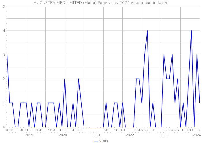 AUGUSTEA MED LIMITED (Malta) Page visits 2024 