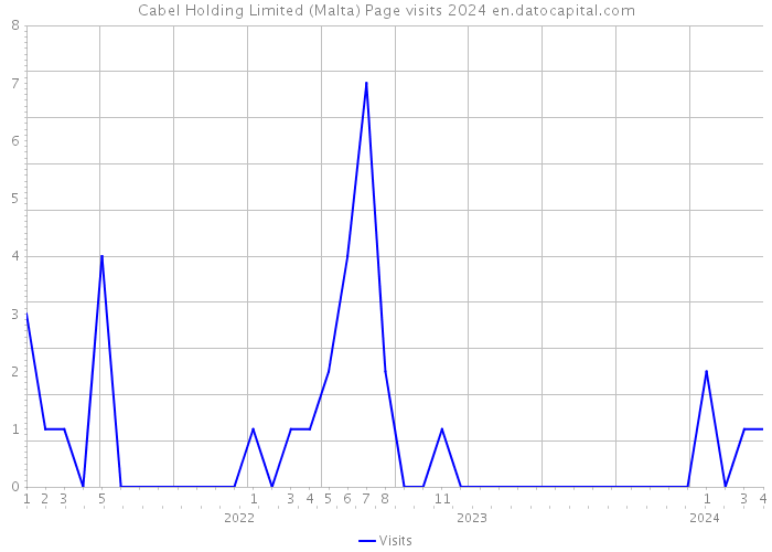 Cabel Holding Limited (Malta) Page visits 2024 