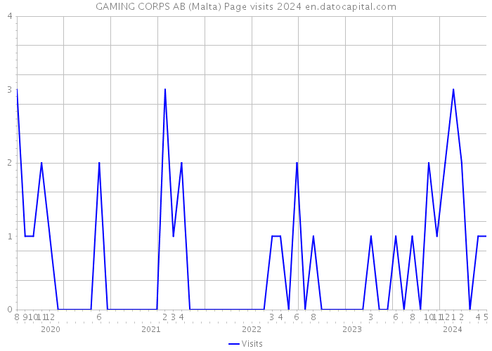 GAMING CORPS AB (Malta) Page visits 2024 