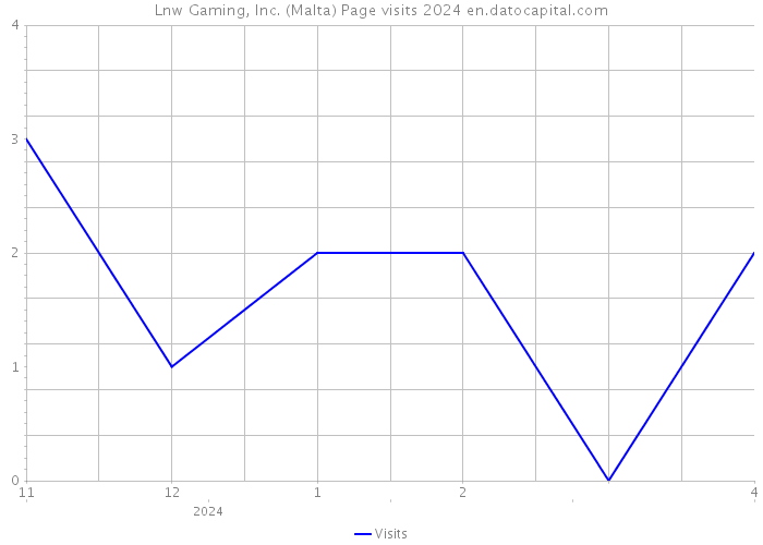 Lnw Gaming, Inc. (Malta) Page visits 2024 