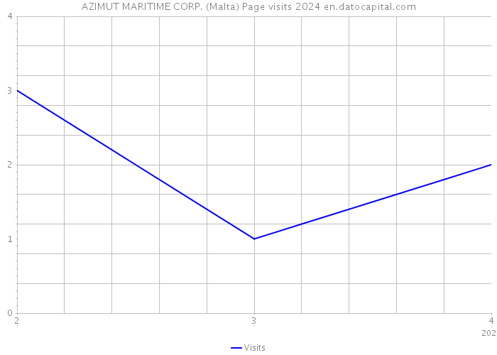 AZIMUT MARITIME CORP. (Malta) Page visits 2024 
