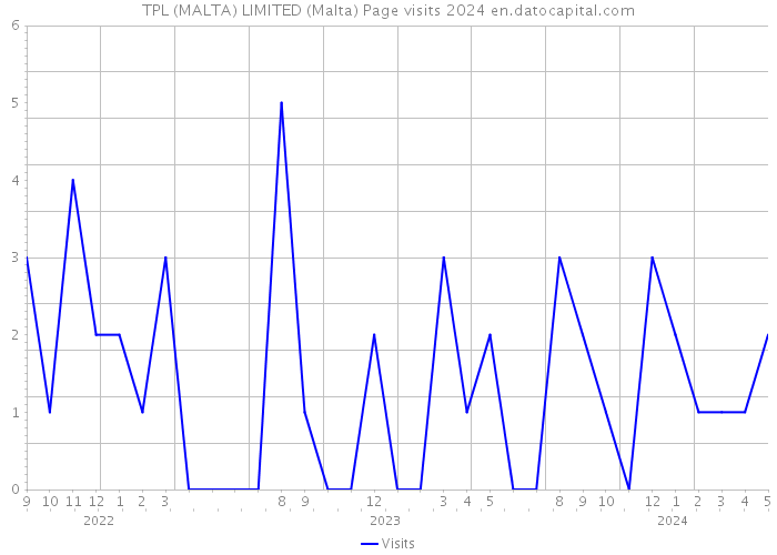 TPL (MALTA) LIMITED (Malta) Page visits 2024 