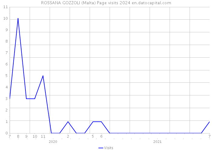 ROSSANA GOZZOLI (Malta) Page visits 2024 