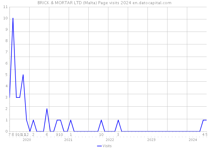 BRICK & MORTAR LTD (Malta) Page visits 2024 