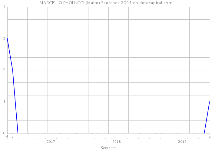 MARCELLO PAOLUCCI (Malta) Searches 2024 