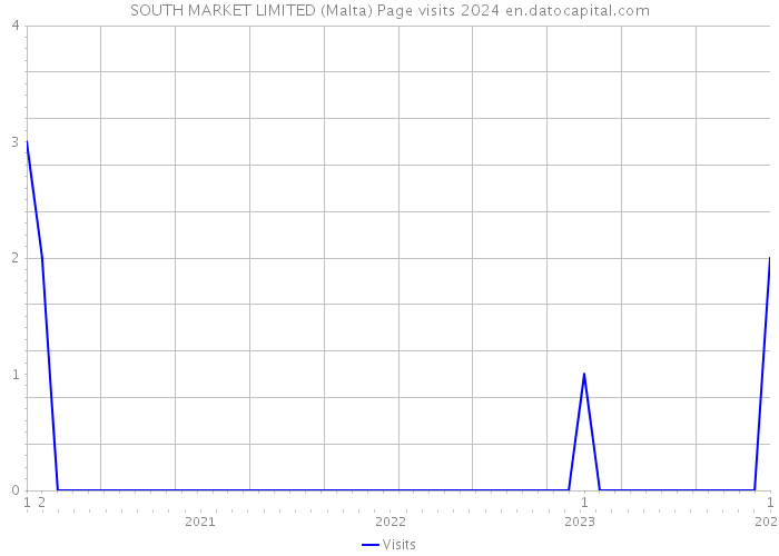 SOUTH MARKET LIMITED (Malta) Page visits 2024 