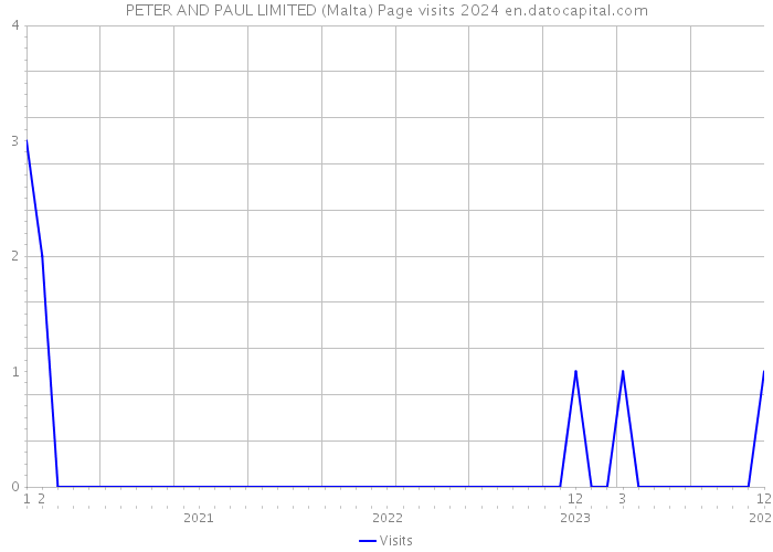 PETER AND PAUL LIMITED (Malta) Page visits 2024 