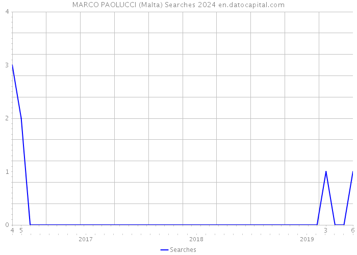 MARCO PAOLUCCI (Malta) Searches 2024 