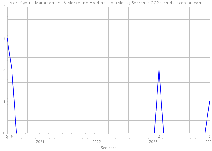 More4you - Management & Marketing Holding Ltd. (Malta) Searches 2024 