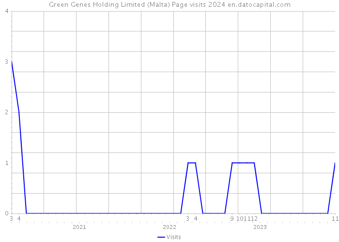 Green Genes Holding Limited (Malta) Page visits 2024 