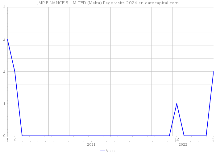 JMP FINANCE B LIMITED (Malta) Page visits 2024 