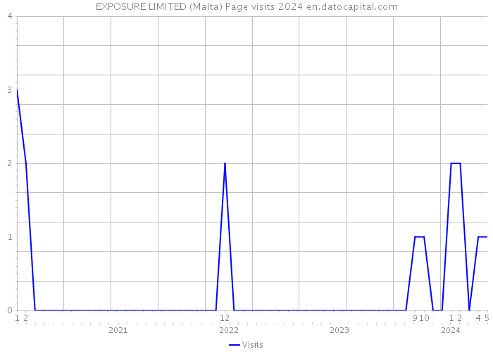 EXPOSURE LIMITED (Malta) Page visits 2024 